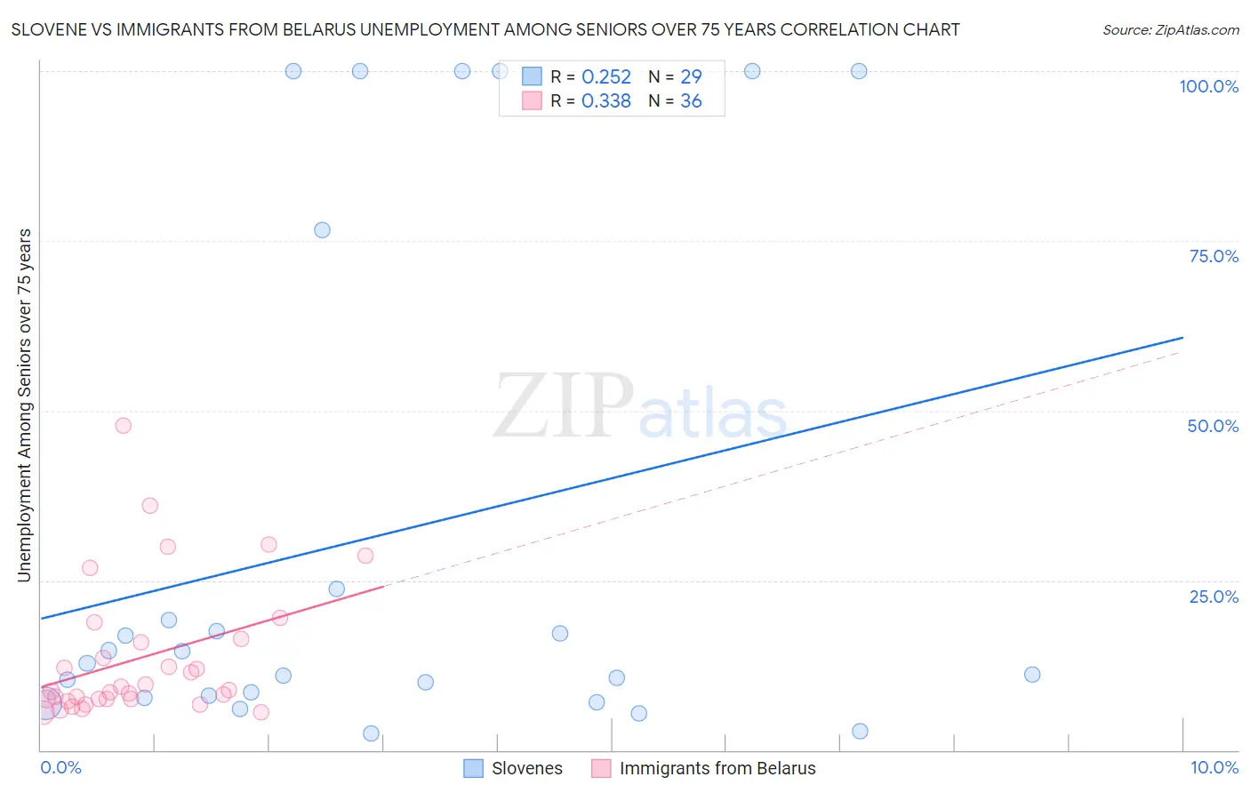 Slovene vs Immigrants from Belarus Unemployment Among Seniors over 75 years