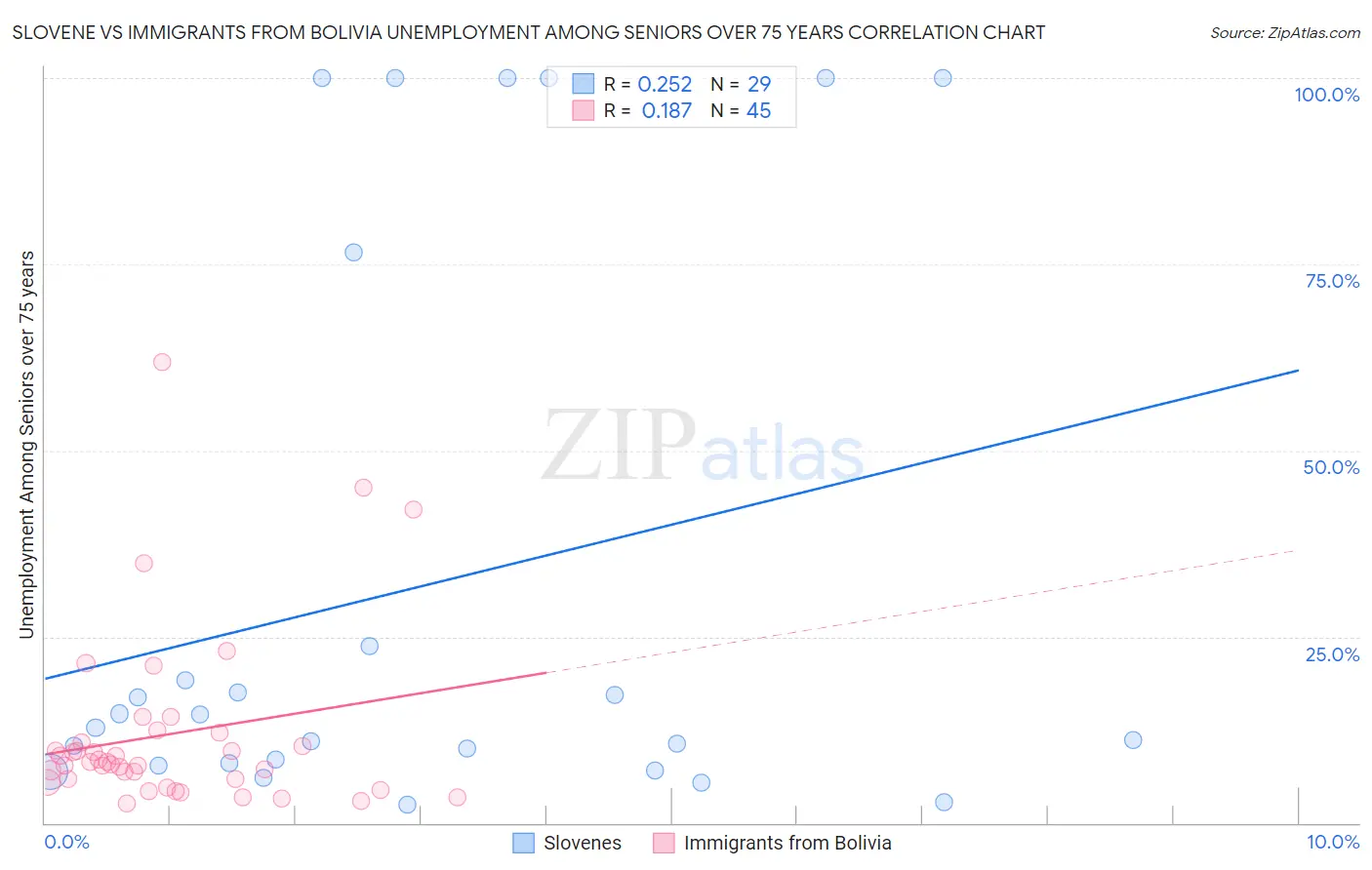 Slovene vs Immigrants from Bolivia Unemployment Among Seniors over 75 years