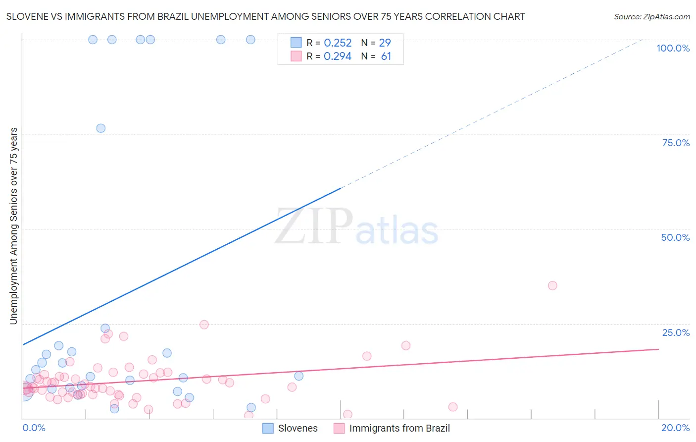 Slovene vs Immigrants from Brazil Unemployment Among Seniors over 75 years