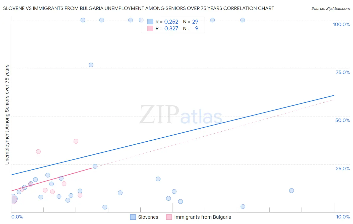 Slovene vs Immigrants from Bulgaria Unemployment Among Seniors over 75 years