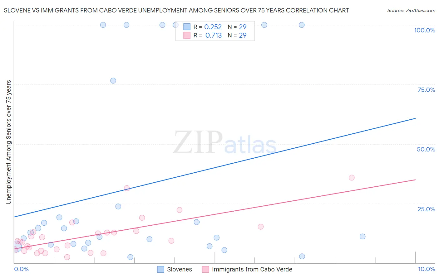 Slovene vs Immigrants from Cabo Verde Unemployment Among Seniors over 75 years