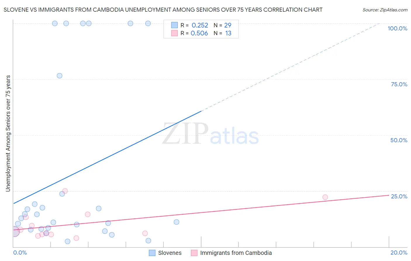 Slovene vs Immigrants from Cambodia Unemployment Among Seniors over 75 years