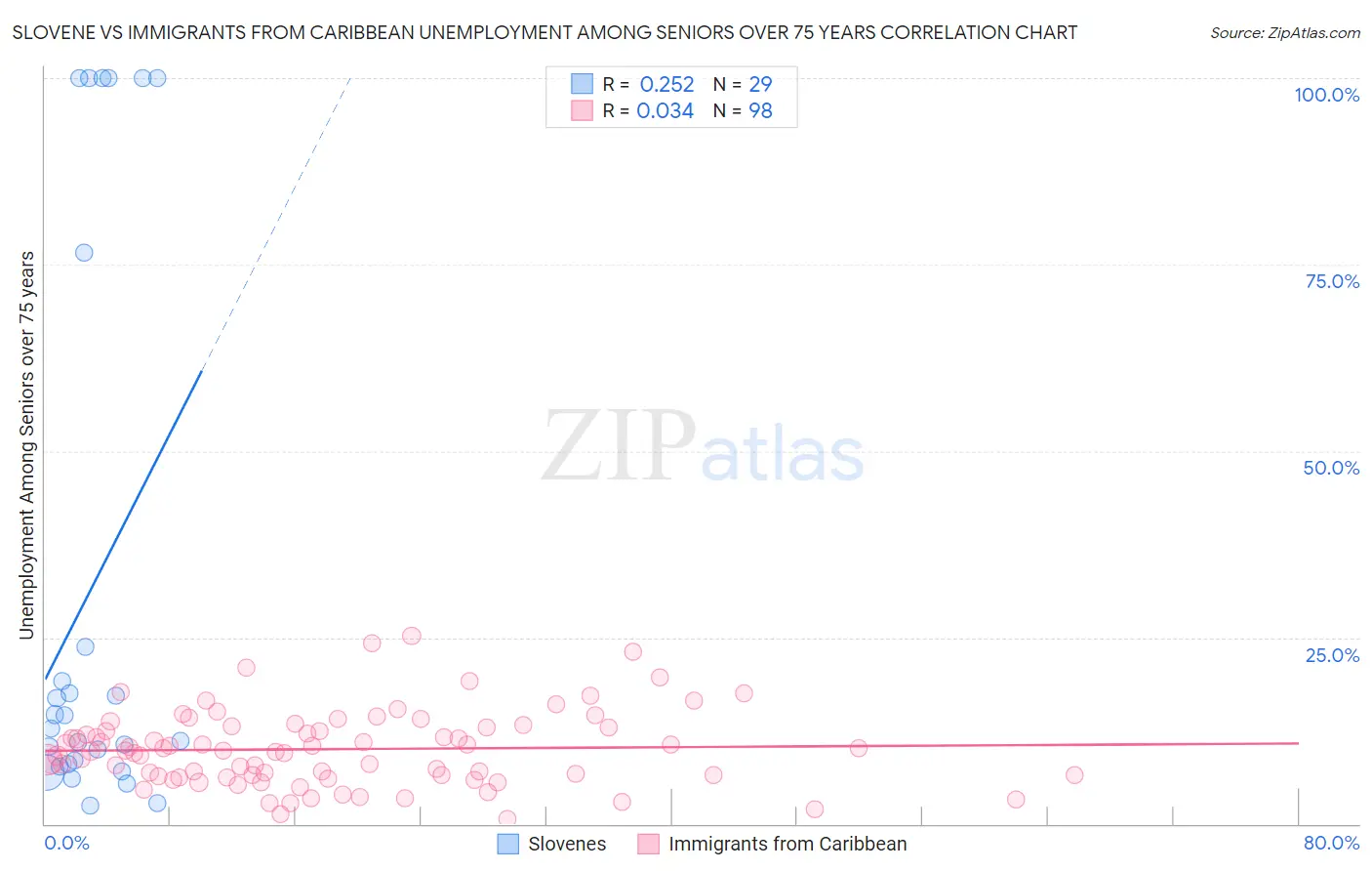 Slovene vs Immigrants from Caribbean Unemployment Among Seniors over 75 years