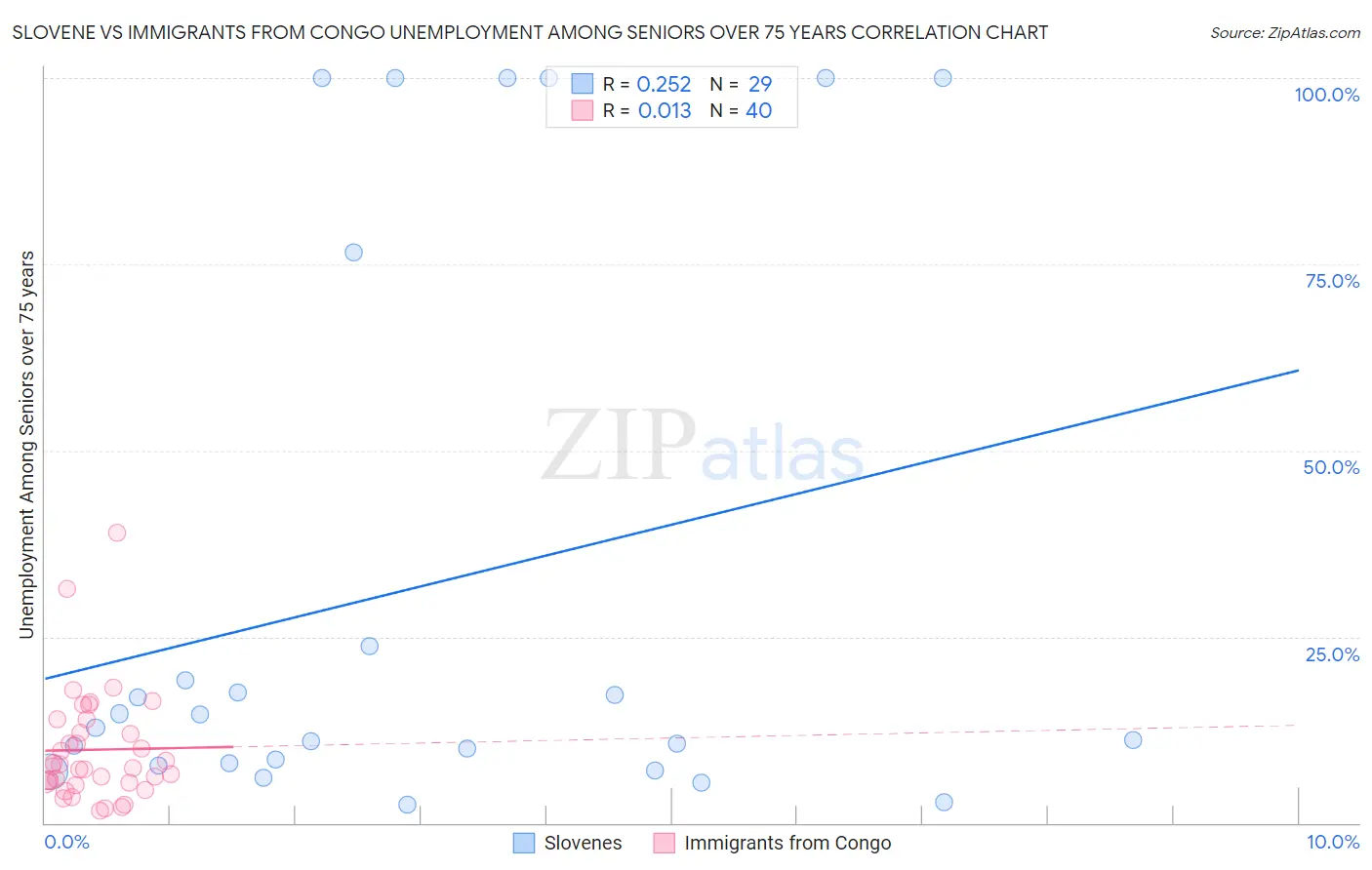 Slovene vs Immigrants from Congo Unemployment Among Seniors over 75 years
