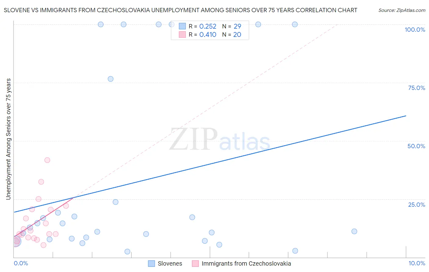 Slovene vs Immigrants from Czechoslovakia Unemployment Among Seniors over 75 years