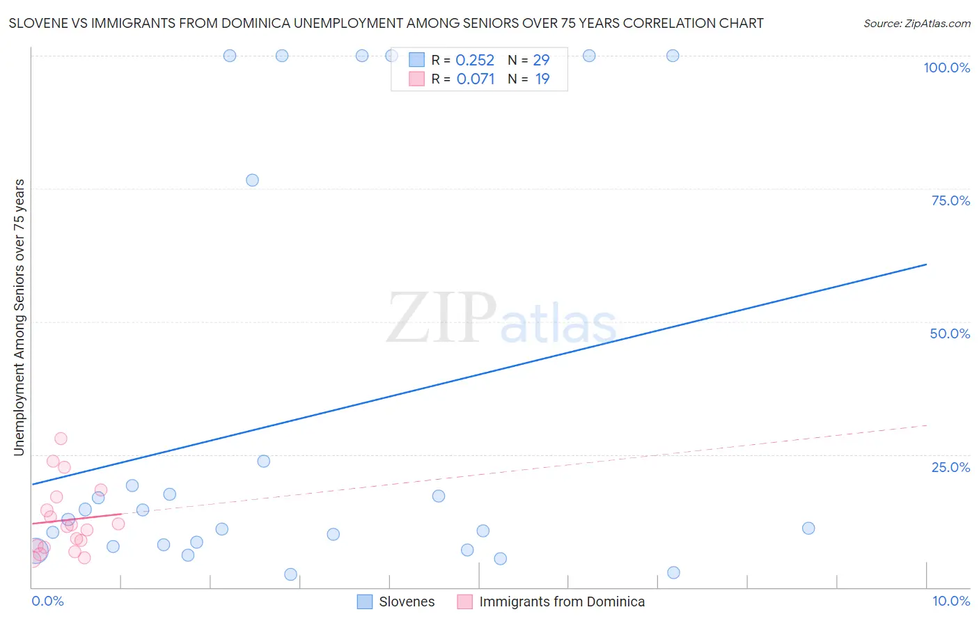 Slovene vs Immigrants from Dominica Unemployment Among Seniors over 75 years