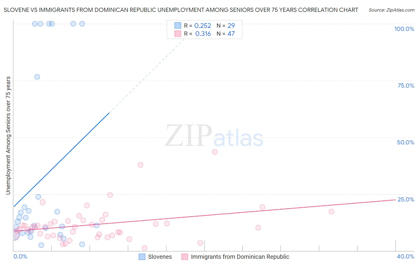 Slovene vs Immigrants from Dominican Republic Unemployment Among Seniors over 75 years