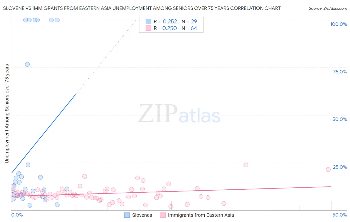 Slovene vs Immigrants from Eastern Asia Unemployment Among Seniors over 75 years