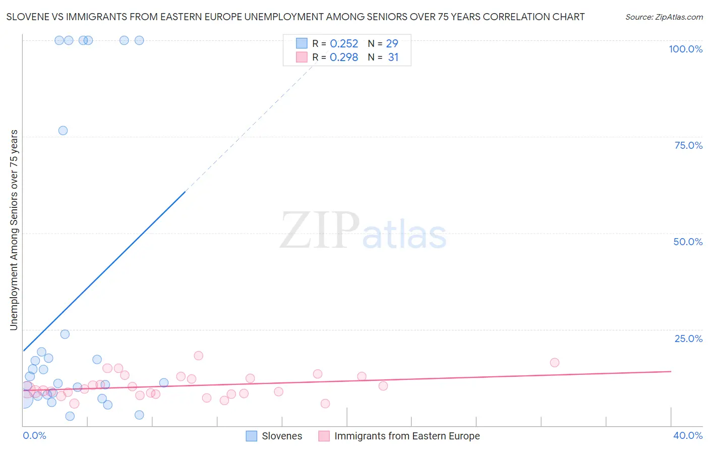 Slovene vs Immigrants from Eastern Europe Unemployment Among Seniors over 75 years