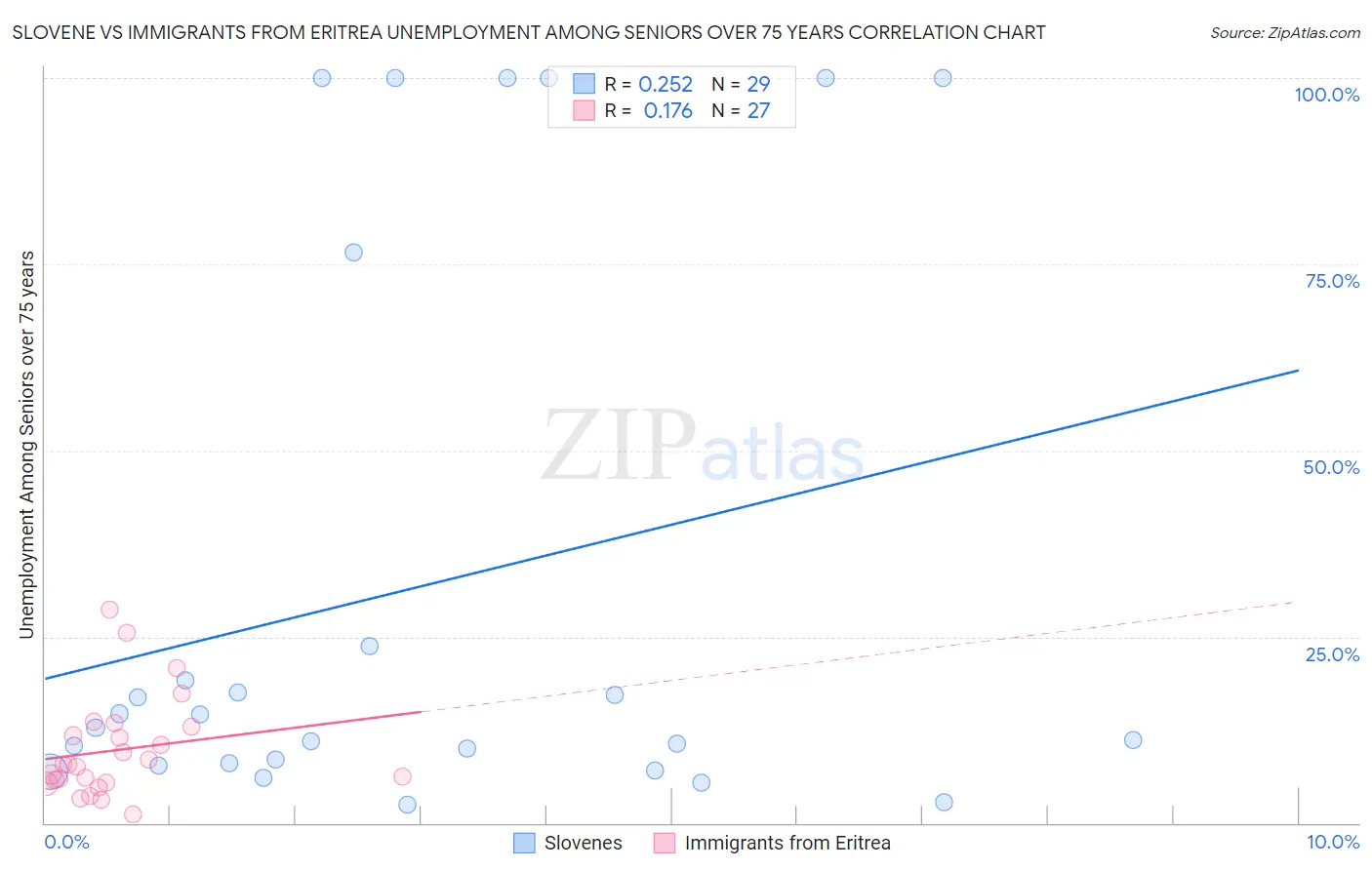 Slovene vs Immigrants from Eritrea Unemployment Among Seniors over 75 years