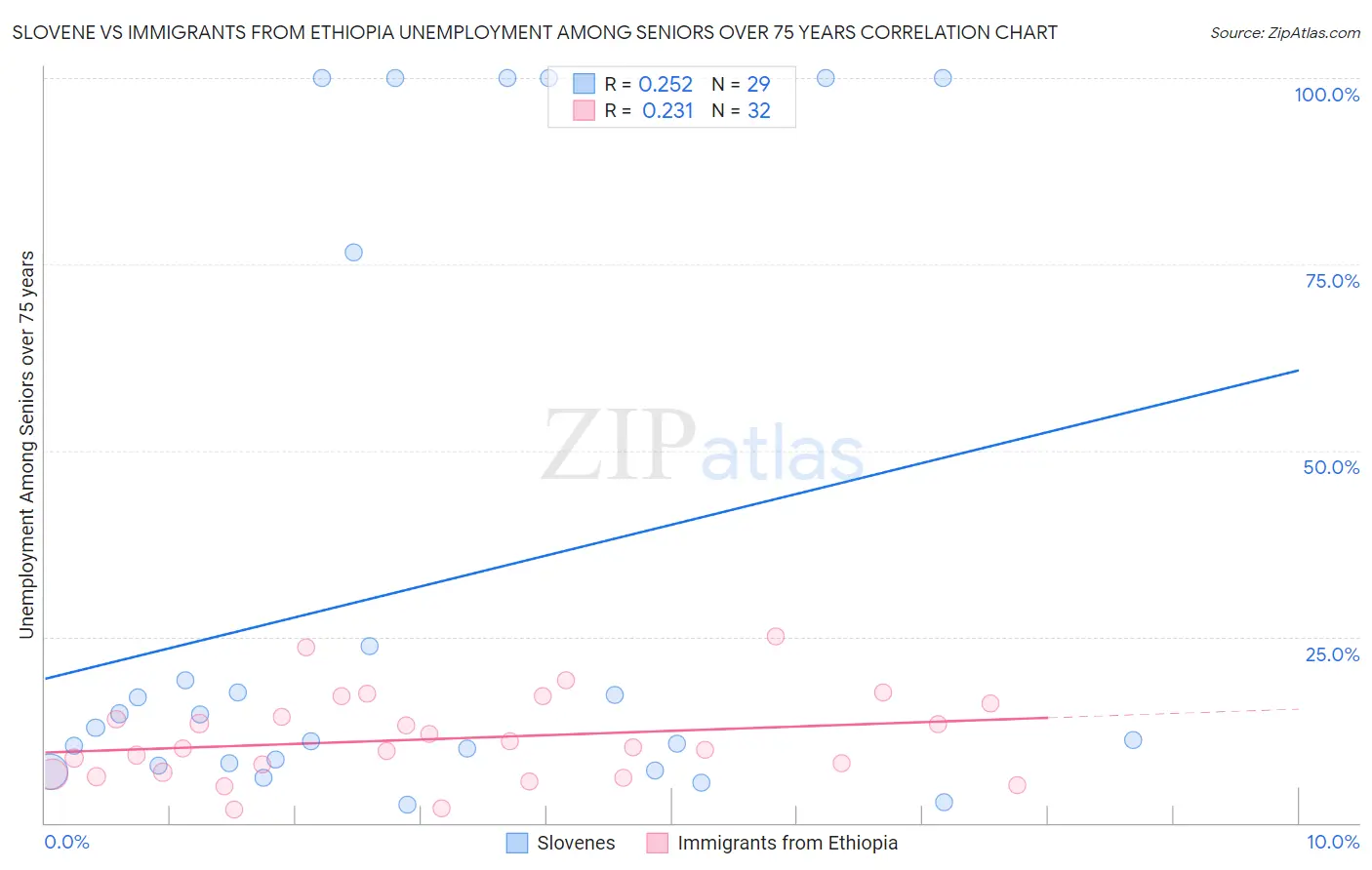 Slovene vs Immigrants from Ethiopia Unemployment Among Seniors over 75 years