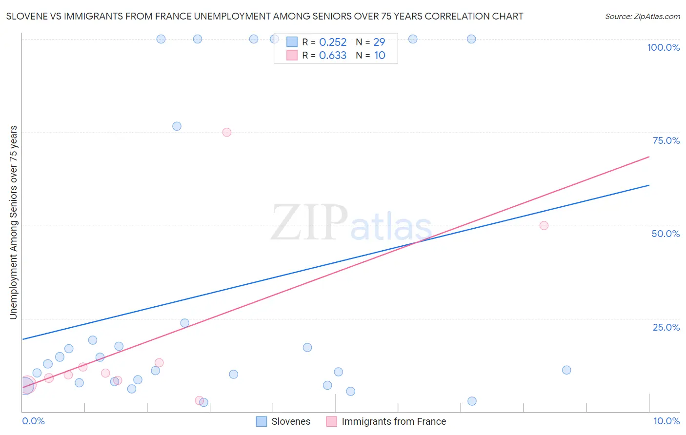 Slovene vs Immigrants from France Unemployment Among Seniors over 75 years