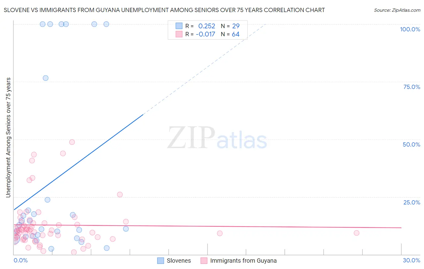 Slovene vs Immigrants from Guyana Unemployment Among Seniors over 75 years