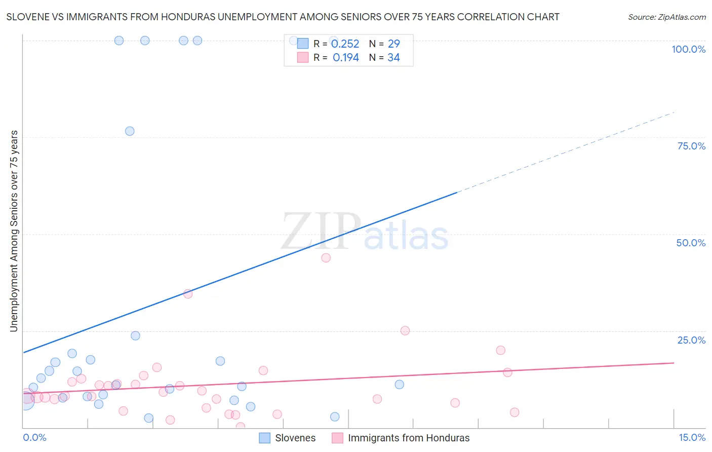 Slovene vs Immigrants from Honduras Unemployment Among Seniors over 75 years