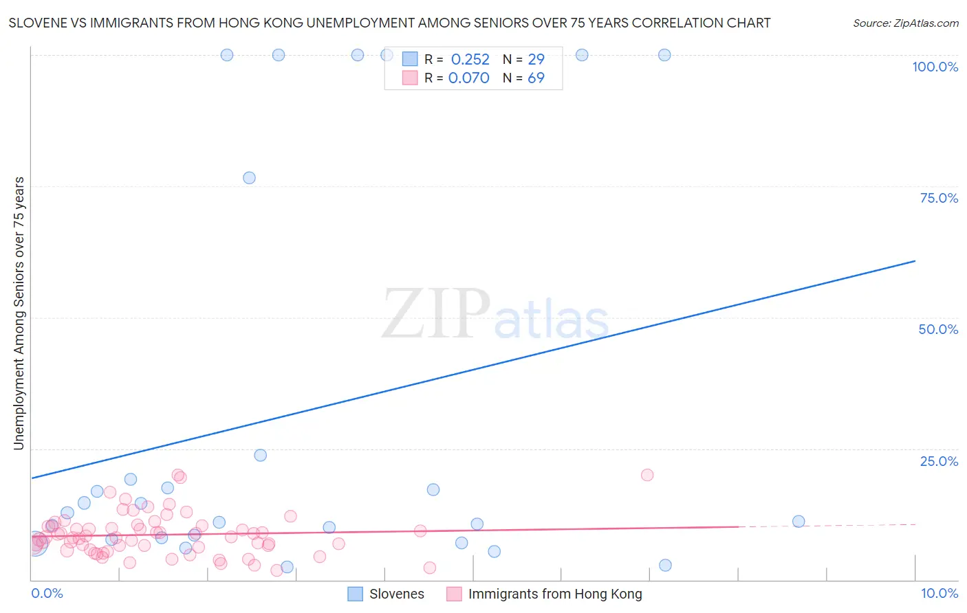 Slovene vs Immigrants from Hong Kong Unemployment Among Seniors over 75 years