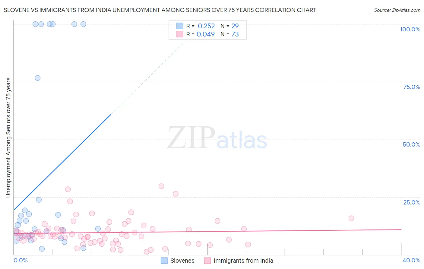 Slovene vs Immigrants from India Unemployment Among Seniors over 75 years