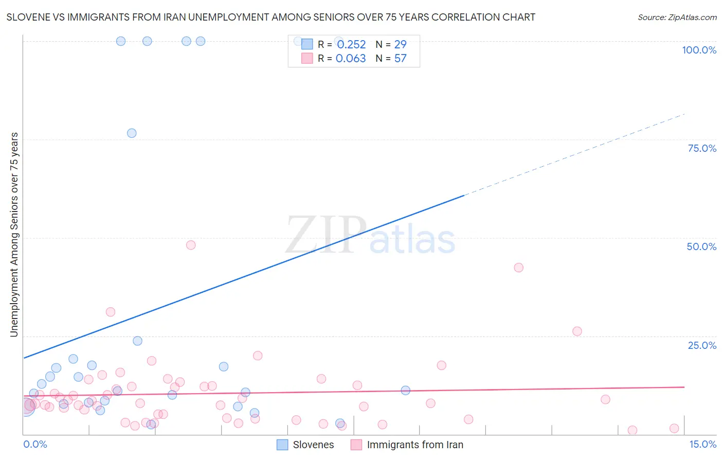 Slovene vs Immigrants from Iran Unemployment Among Seniors over 75 years