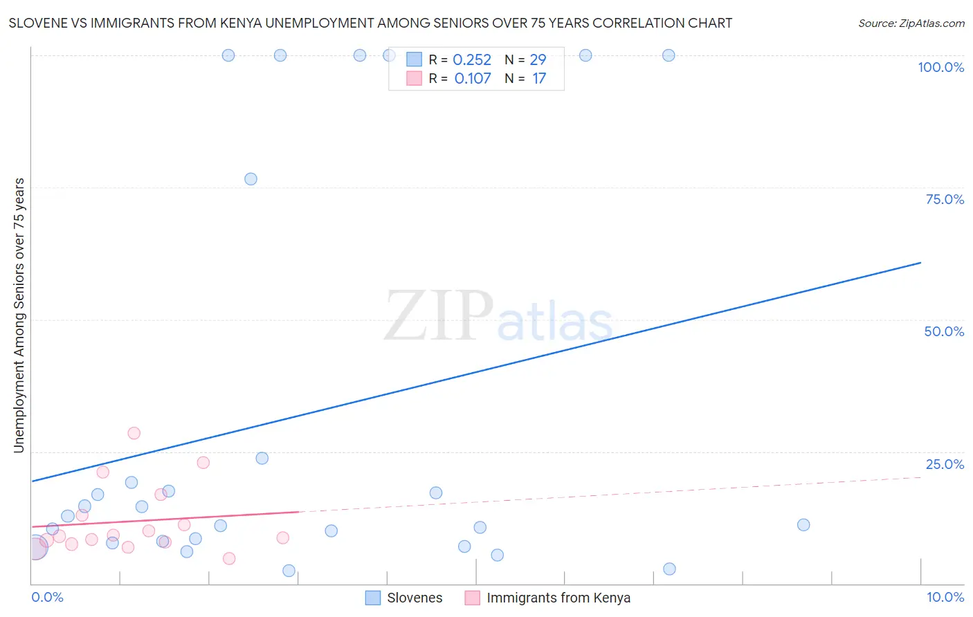 Slovene vs Immigrants from Kenya Unemployment Among Seniors over 75 years