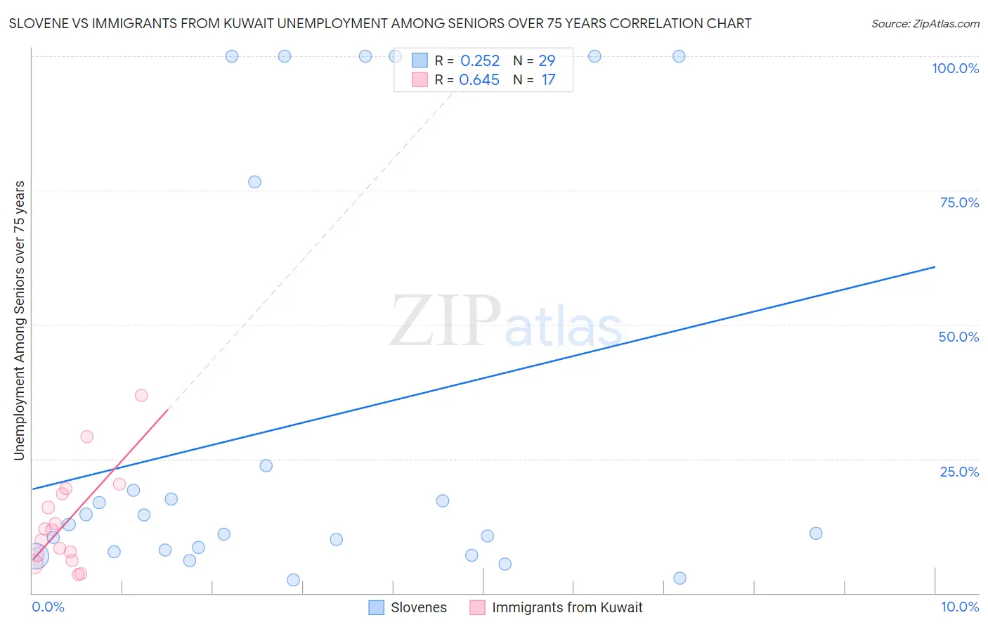 Slovene vs Immigrants from Kuwait Unemployment Among Seniors over 75 years