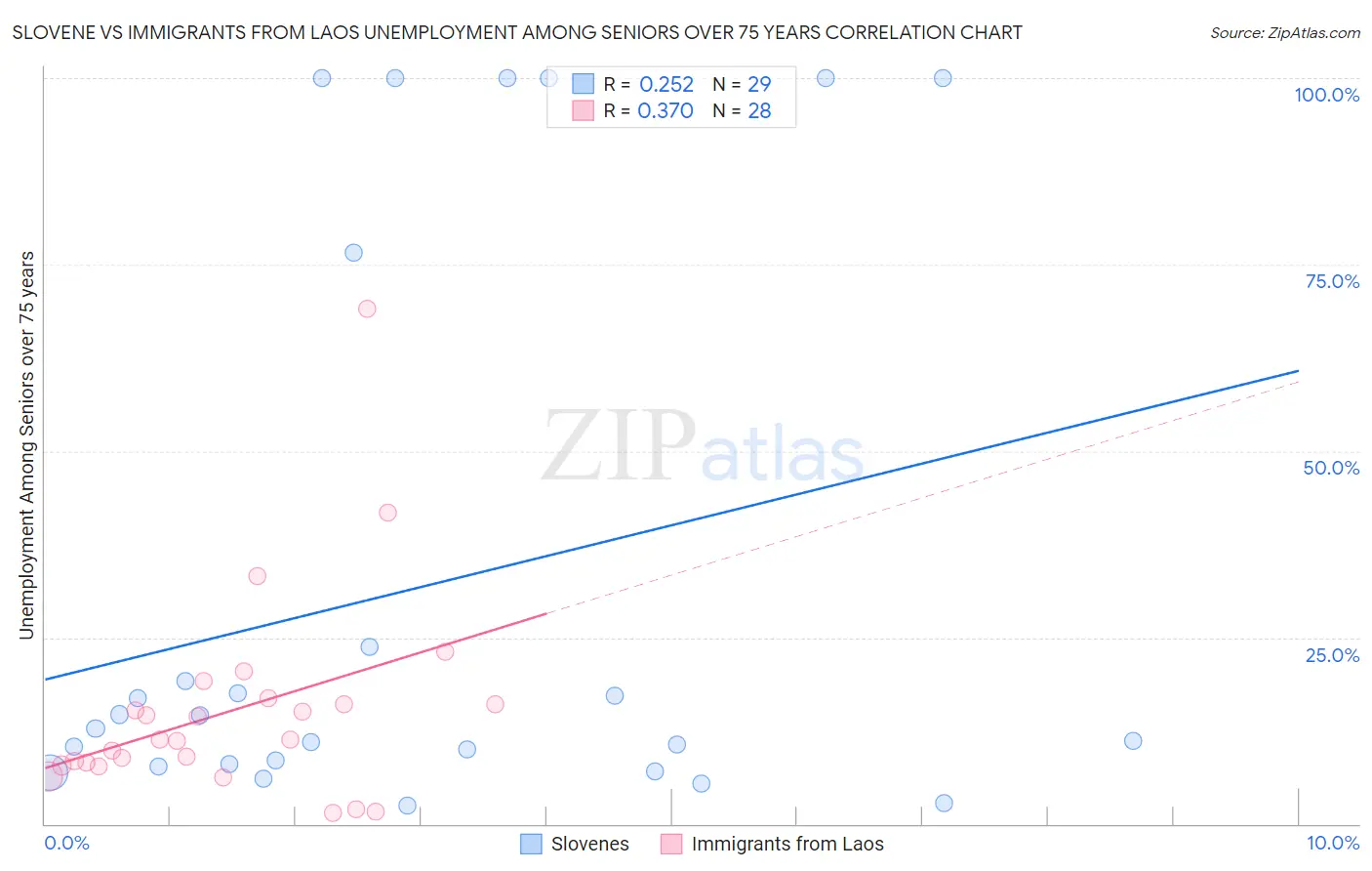 Slovene vs Immigrants from Laos Unemployment Among Seniors over 75 years
