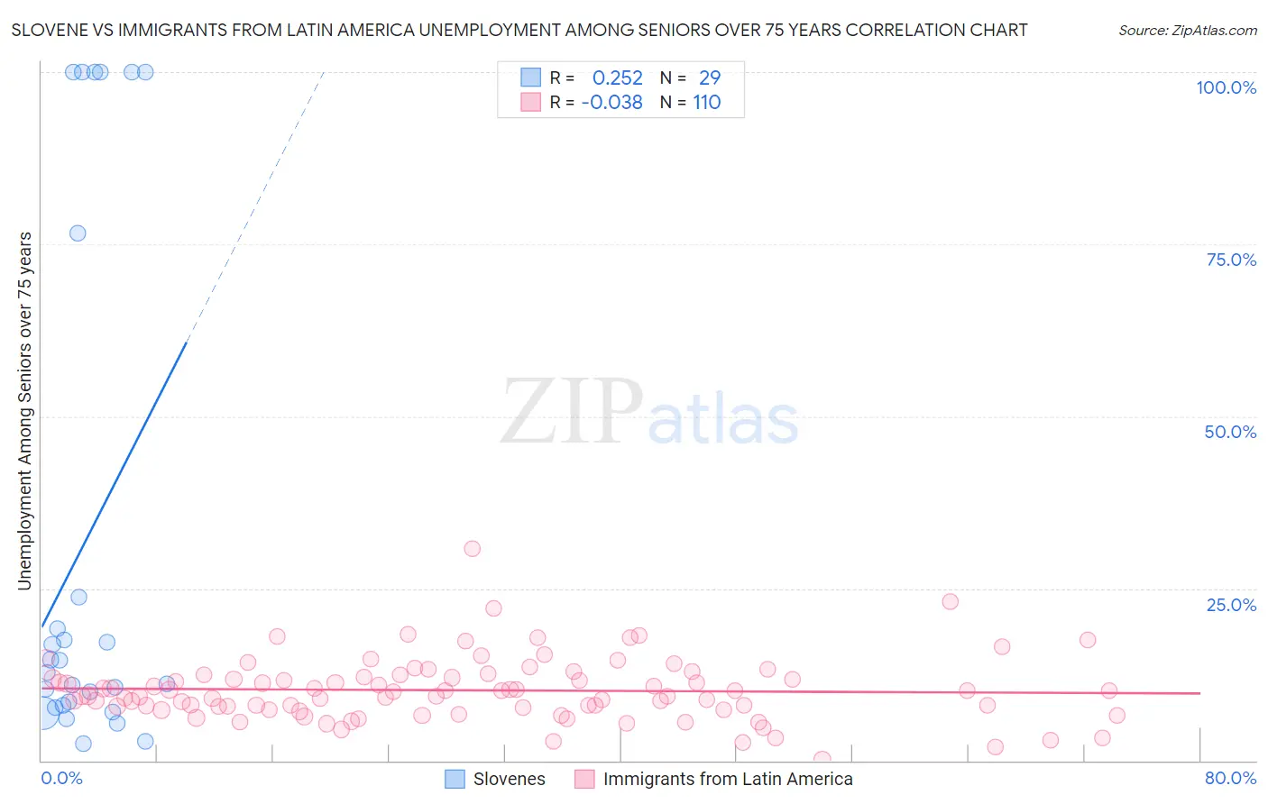 Slovene vs Immigrants from Latin America Unemployment Among Seniors over 75 years