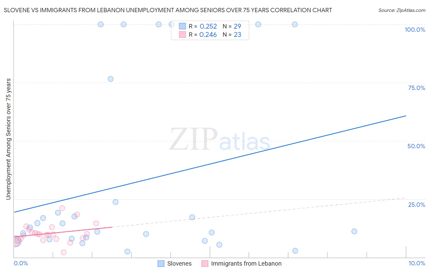 Slovene vs Immigrants from Lebanon Unemployment Among Seniors over 75 years