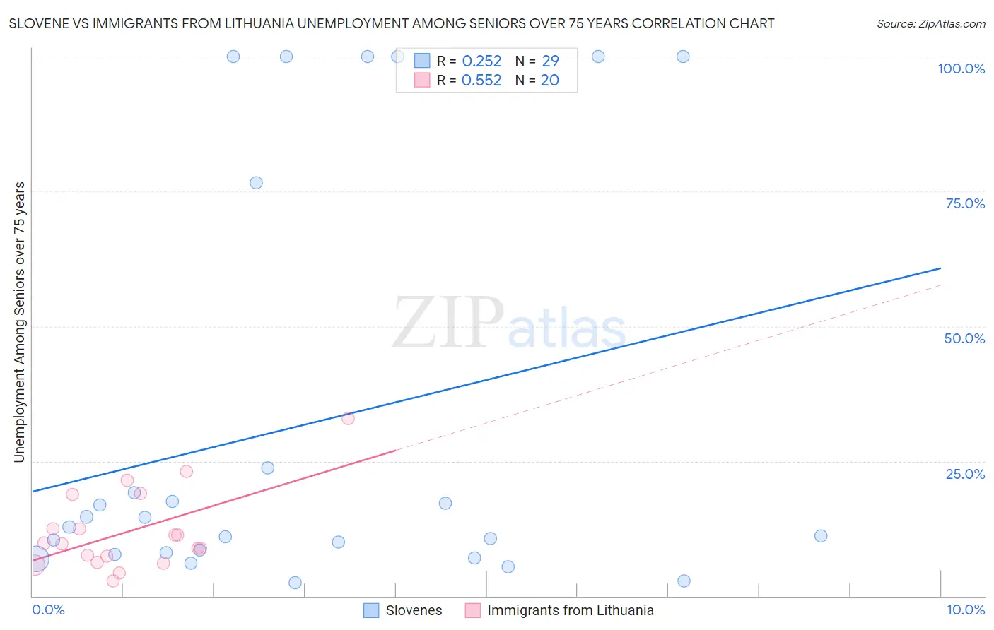 Slovene vs Immigrants from Lithuania Unemployment Among Seniors over 75 years