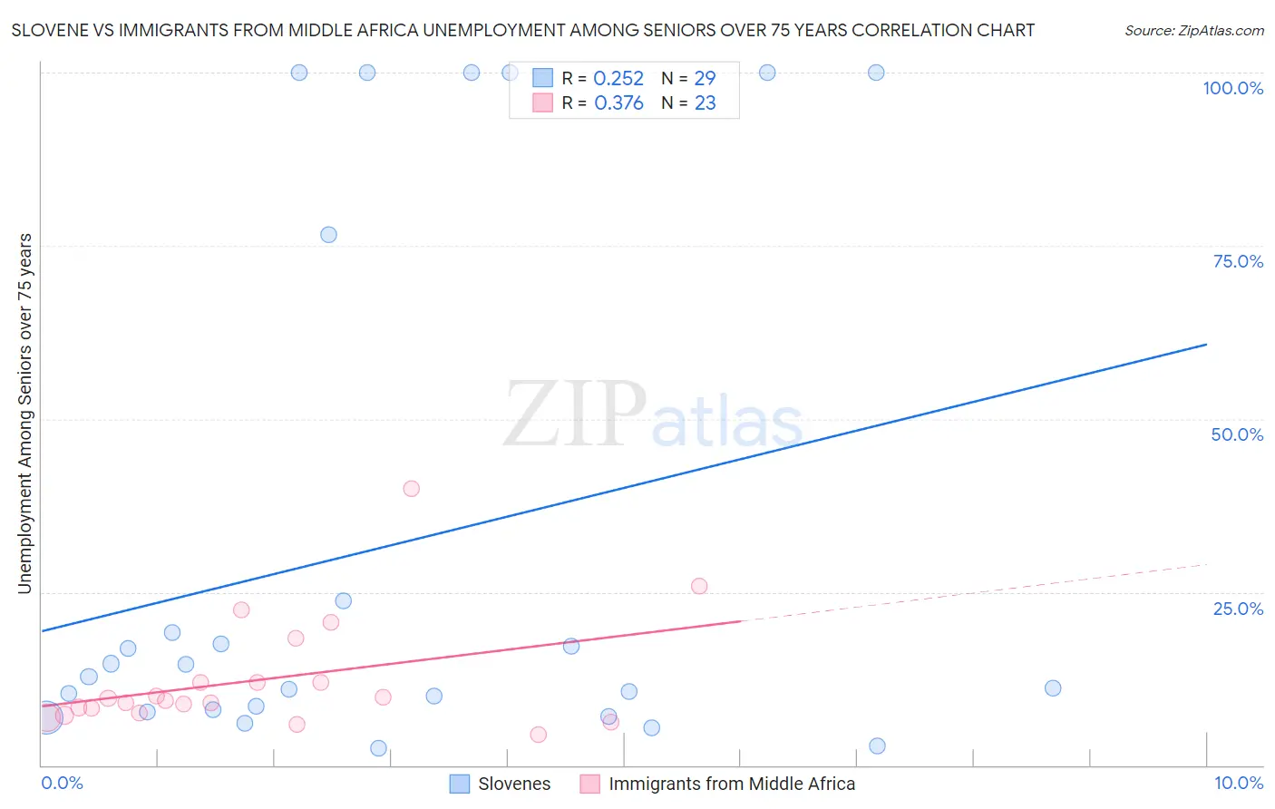 Slovene vs Immigrants from Middle Africa Unemployment Among Seniors over 75 years