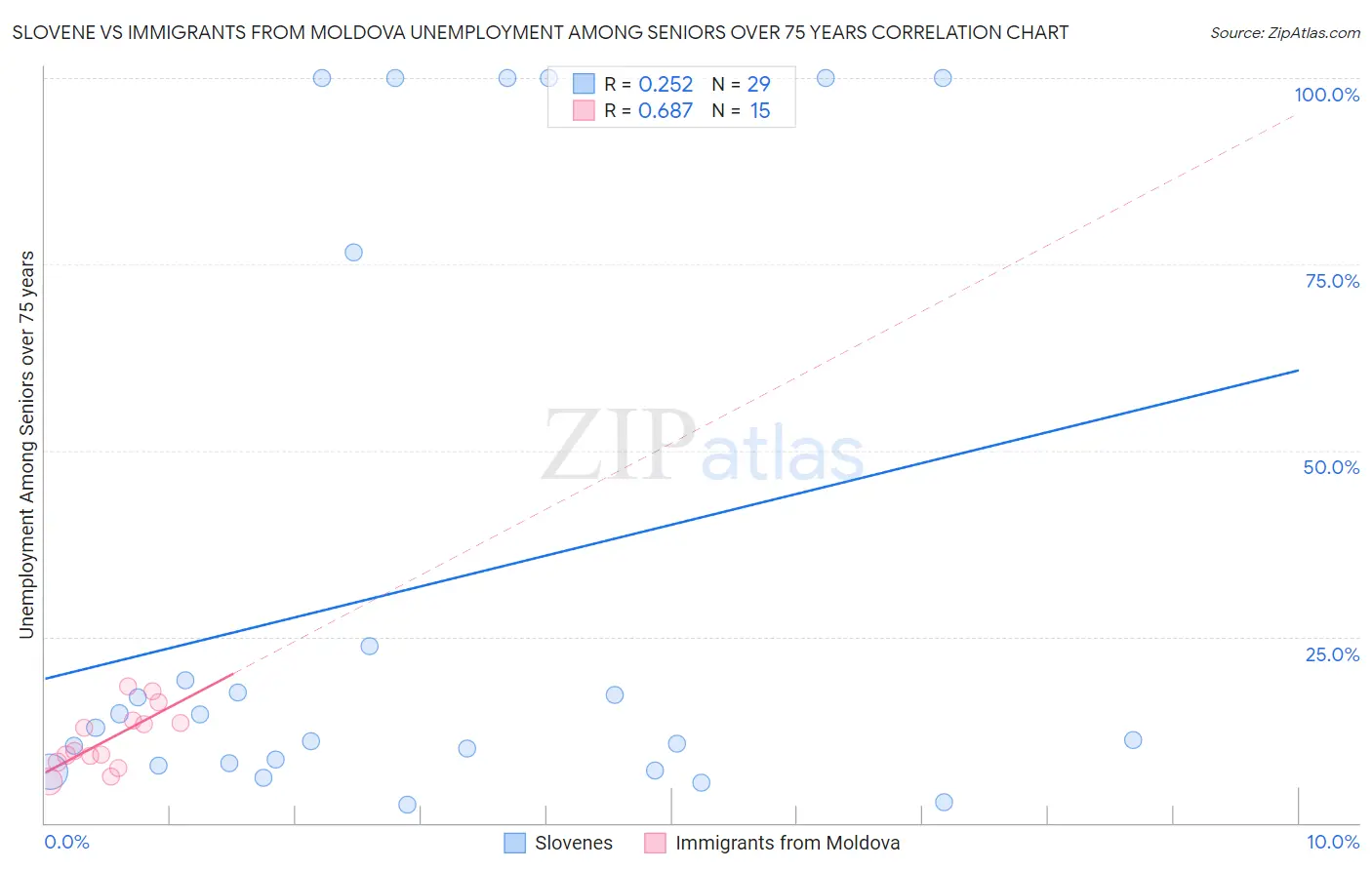 Slovene vs Immigrants from Moldova Unemployment Among Seniors over 75 years