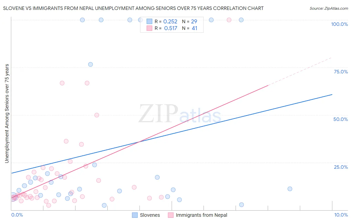 Slovene vs Immigrants from Nepal Unemployment Among Seniors over 75 years