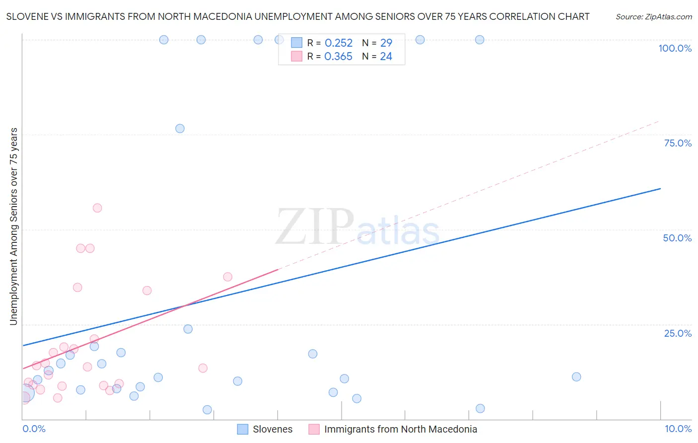 Slovene vs Immigrants from North Macedonia Unemployment Among Seniors over 75 years