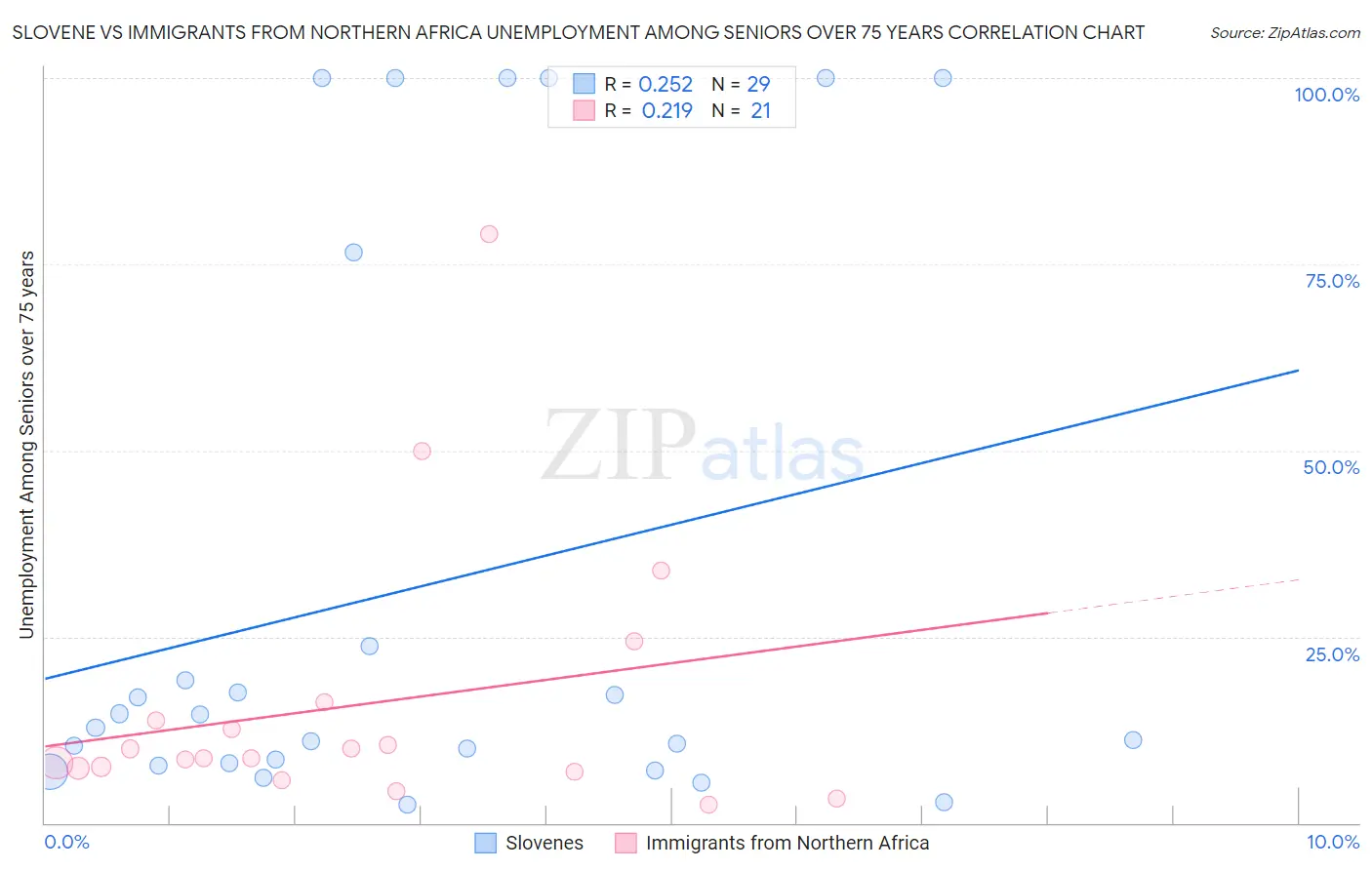 Slovene vs Immigrants from Northern Africa Unemployment Among Seniors over 75 years