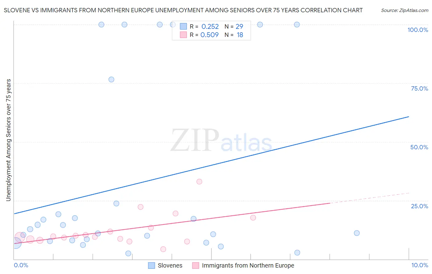 Slovene vs Immigrants from Northern Europe Unemployment Among Seniors over 75 years