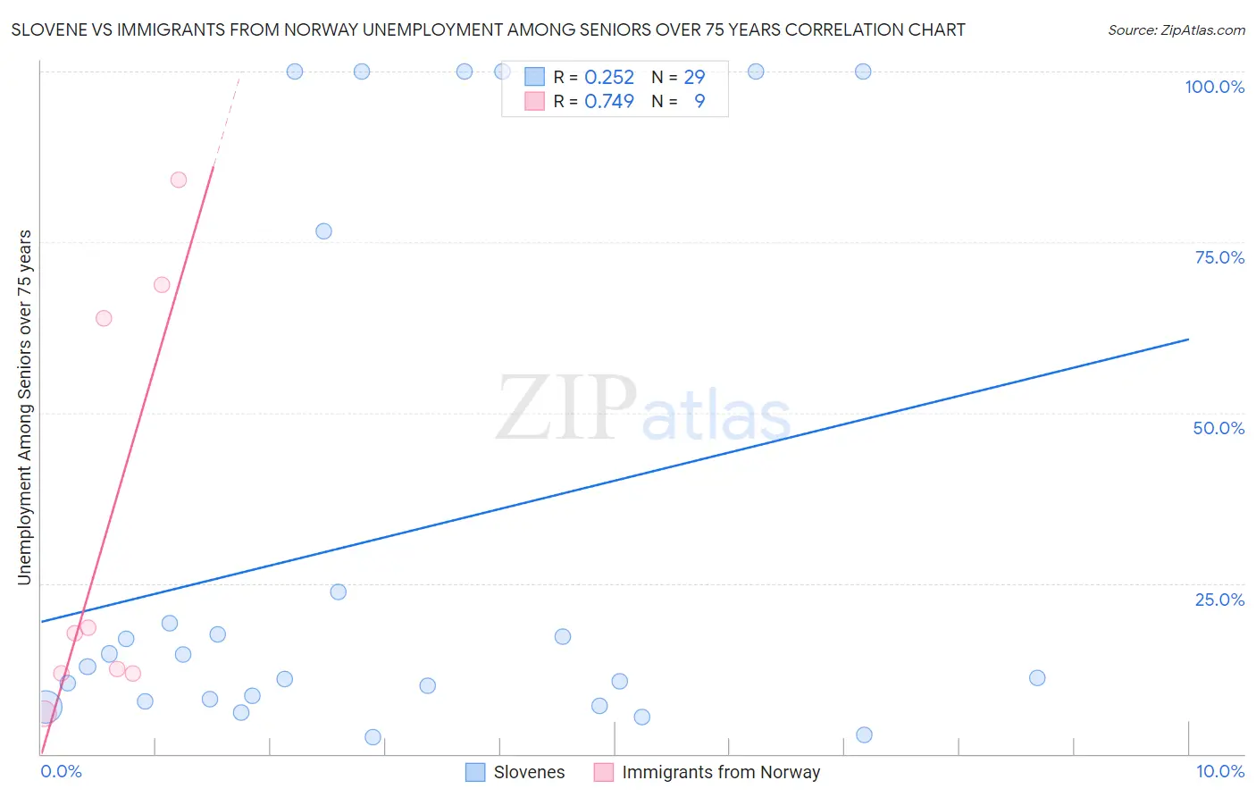 Slovene vs Immigrants from Norway Unemployment Among Seniors over 75 years