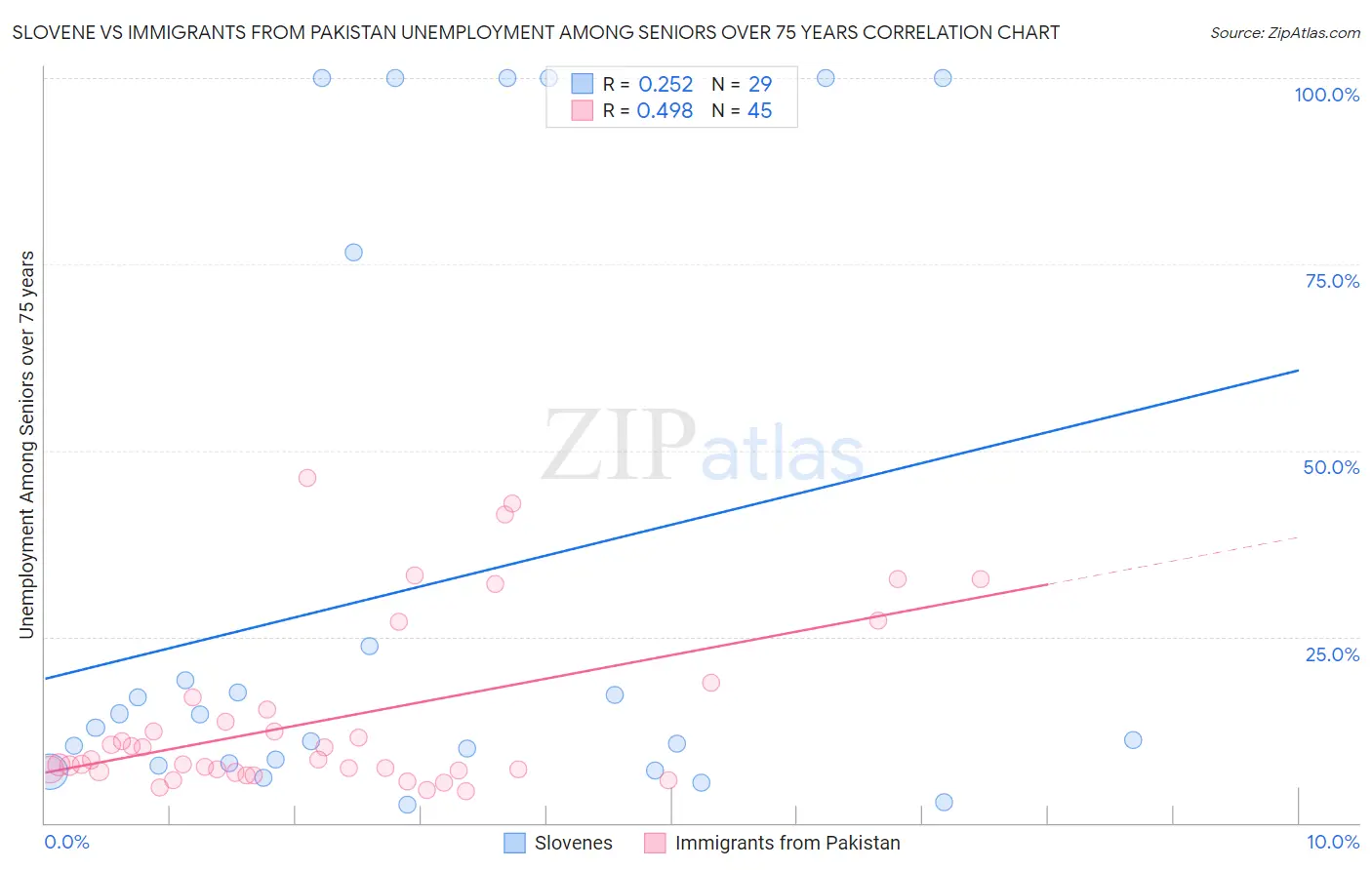 Slovene vs Immigrants from Pakistan Unemployment Among Seniors over 75 years