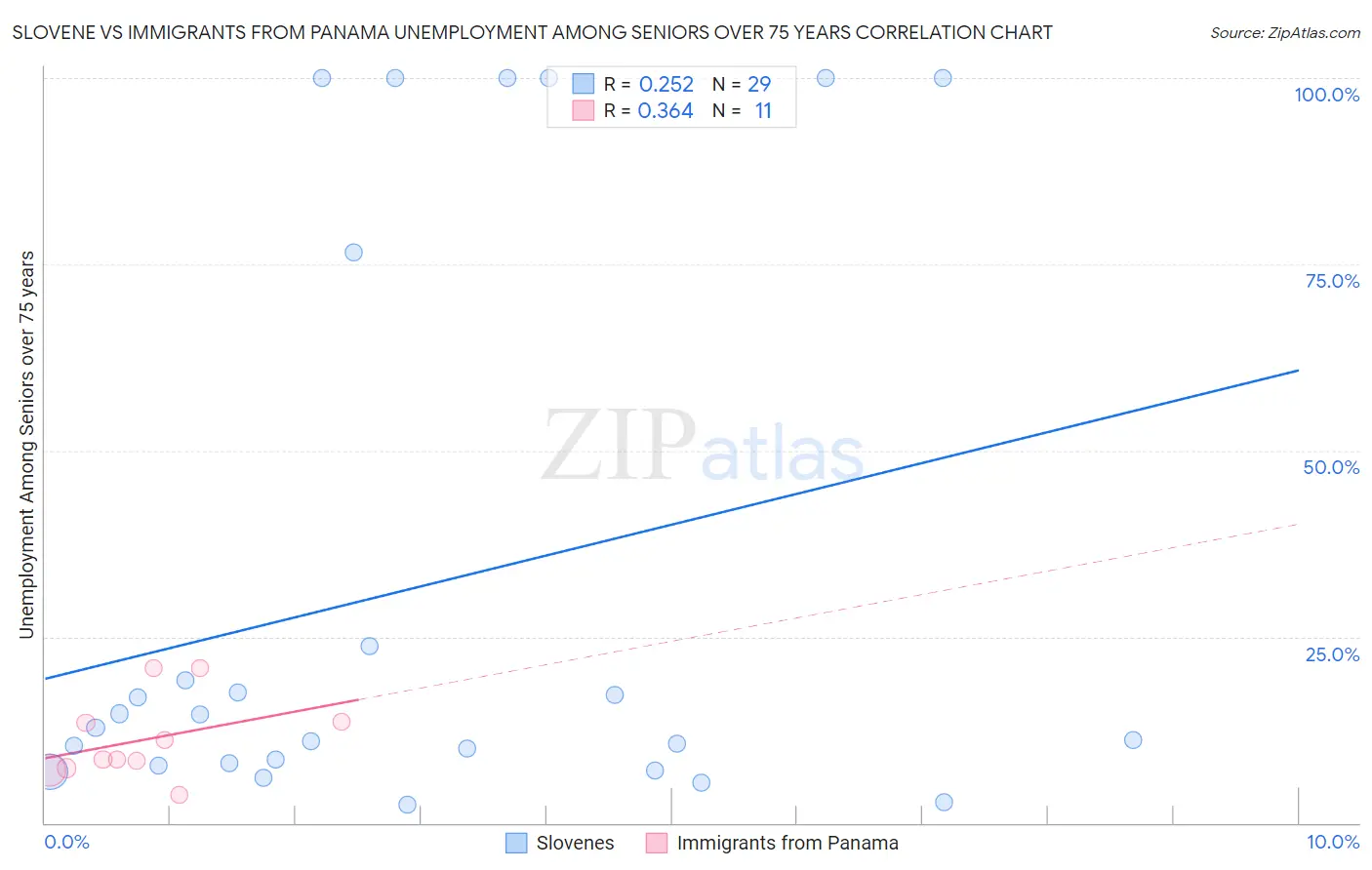 Slovene vs Immigrants from Panama Unemployment Among Seniors over 75 years