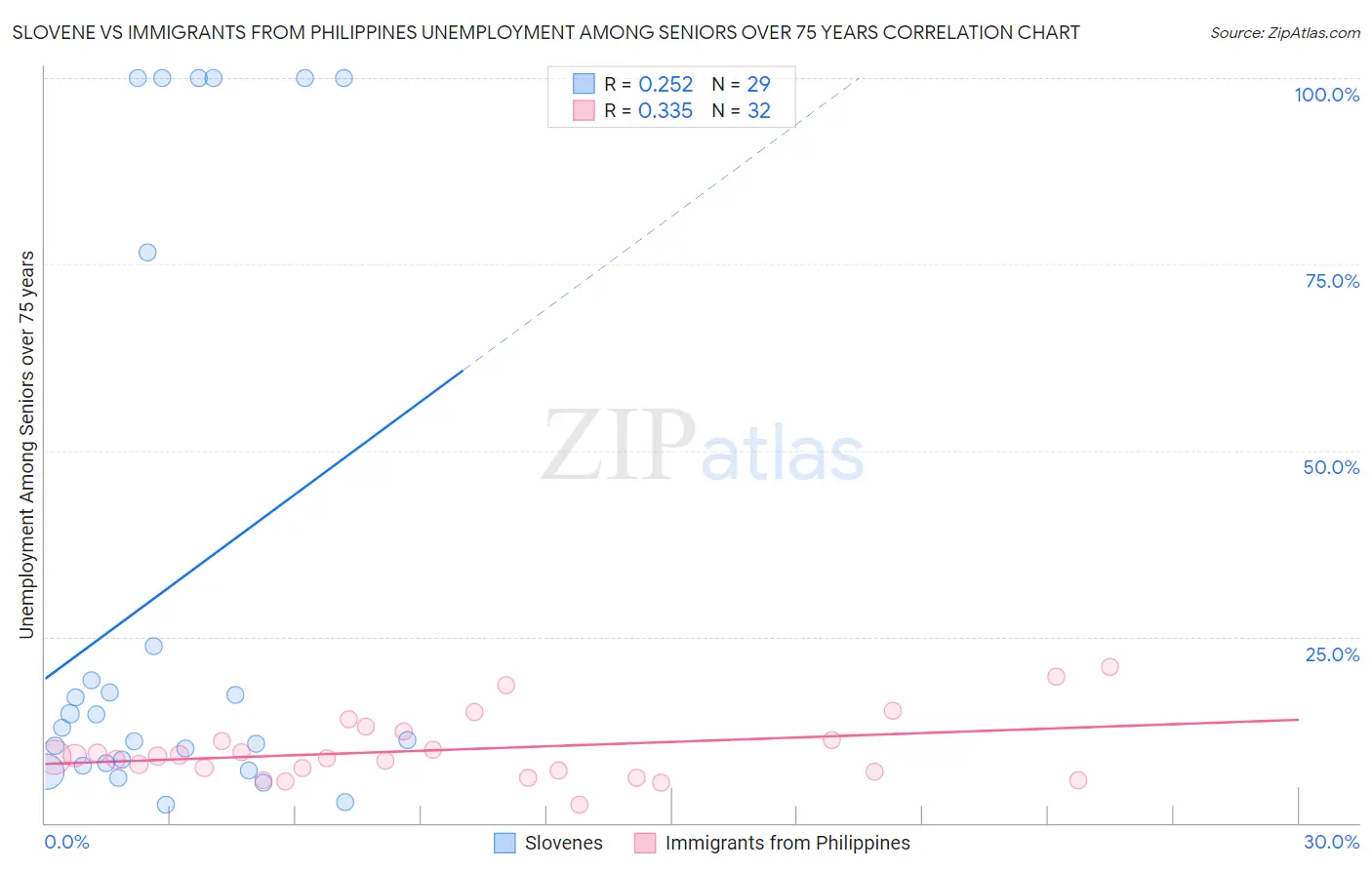 Slovene vs Immigrants from Philippines Unemployment Among Seniors over 75 years