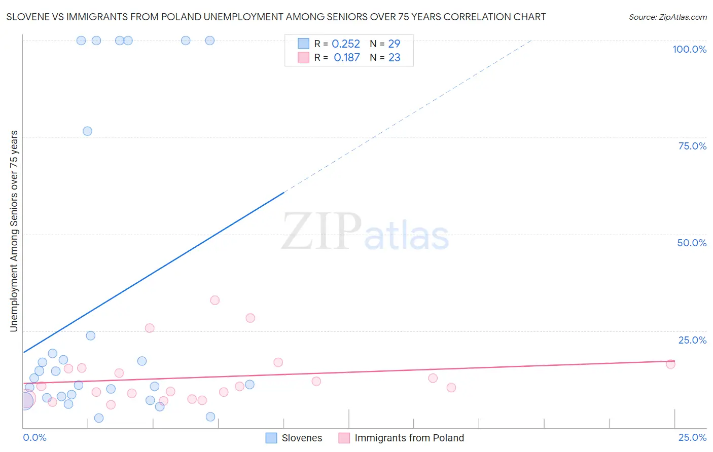 Slovene vs Immigrants from Poland Unemployment Among Seniors over 75 years