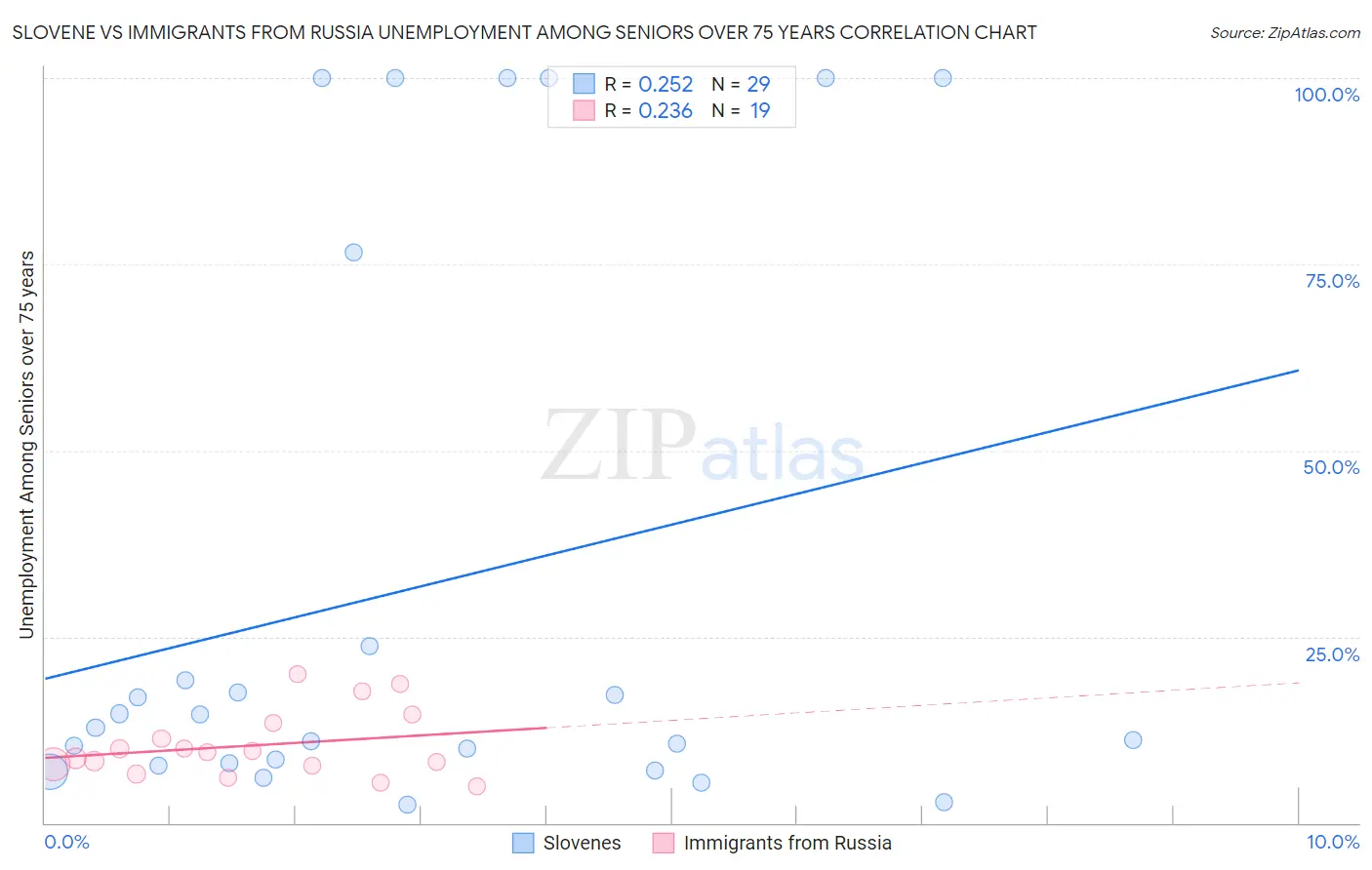 Slovene vs Immigrants from Russia Unemployment Among Seniors over 75 years