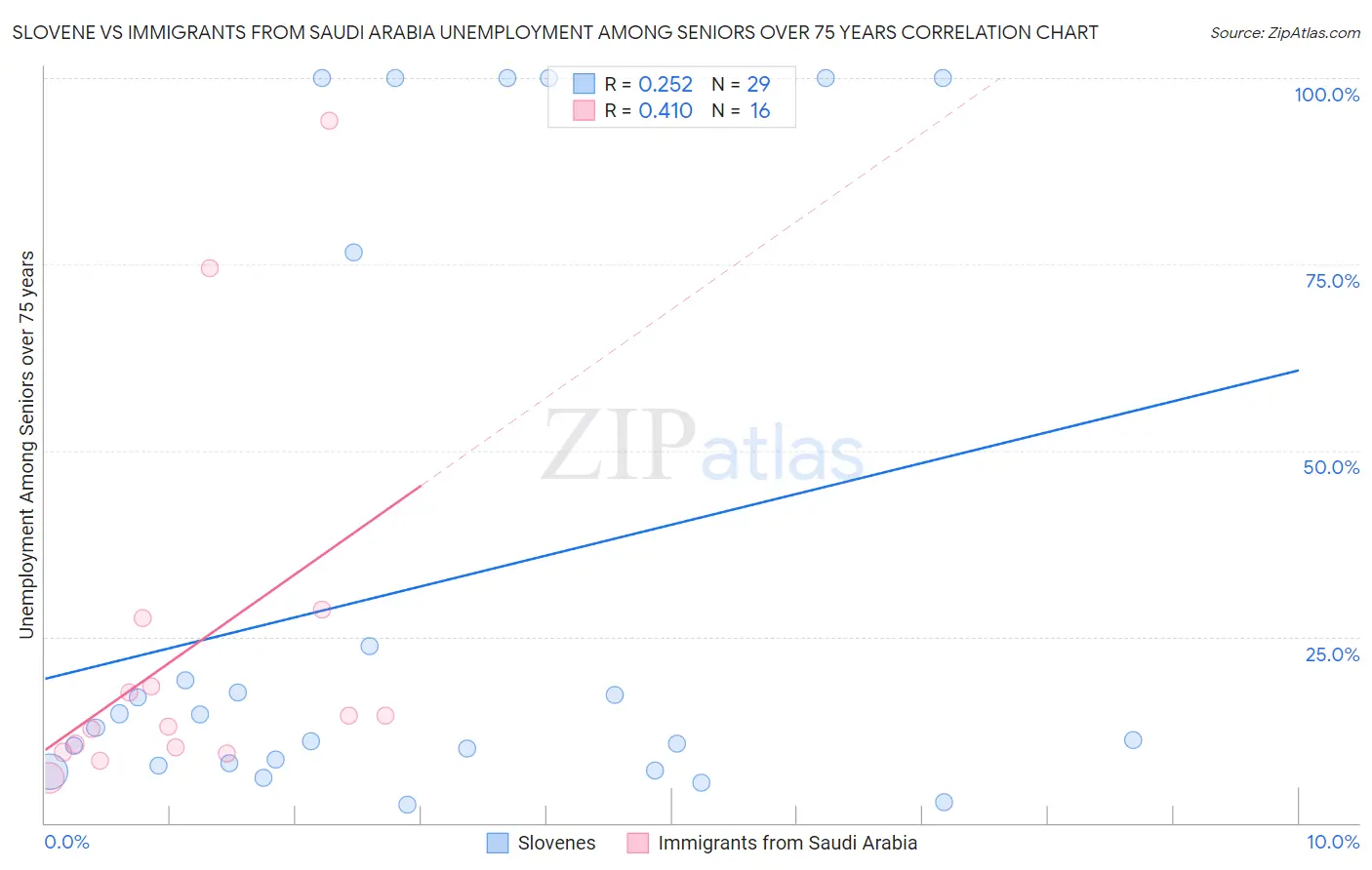 Slovene vs Immigrants from Saudi Arabia Unemployment Among Seniors over 75 years