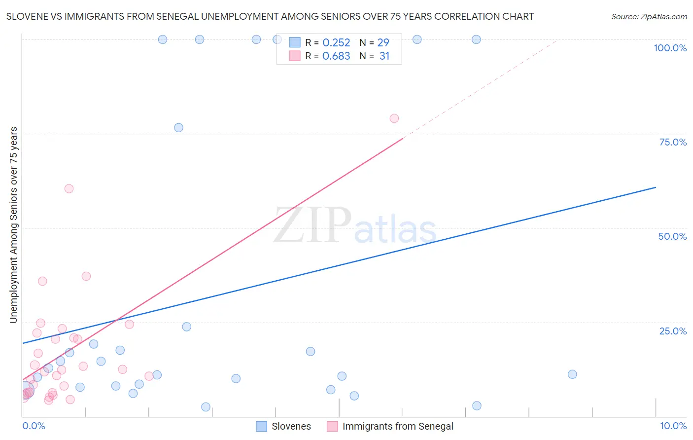 Slovene vs Immigrants from Senegal Unemployment Among Seniors over 75 years