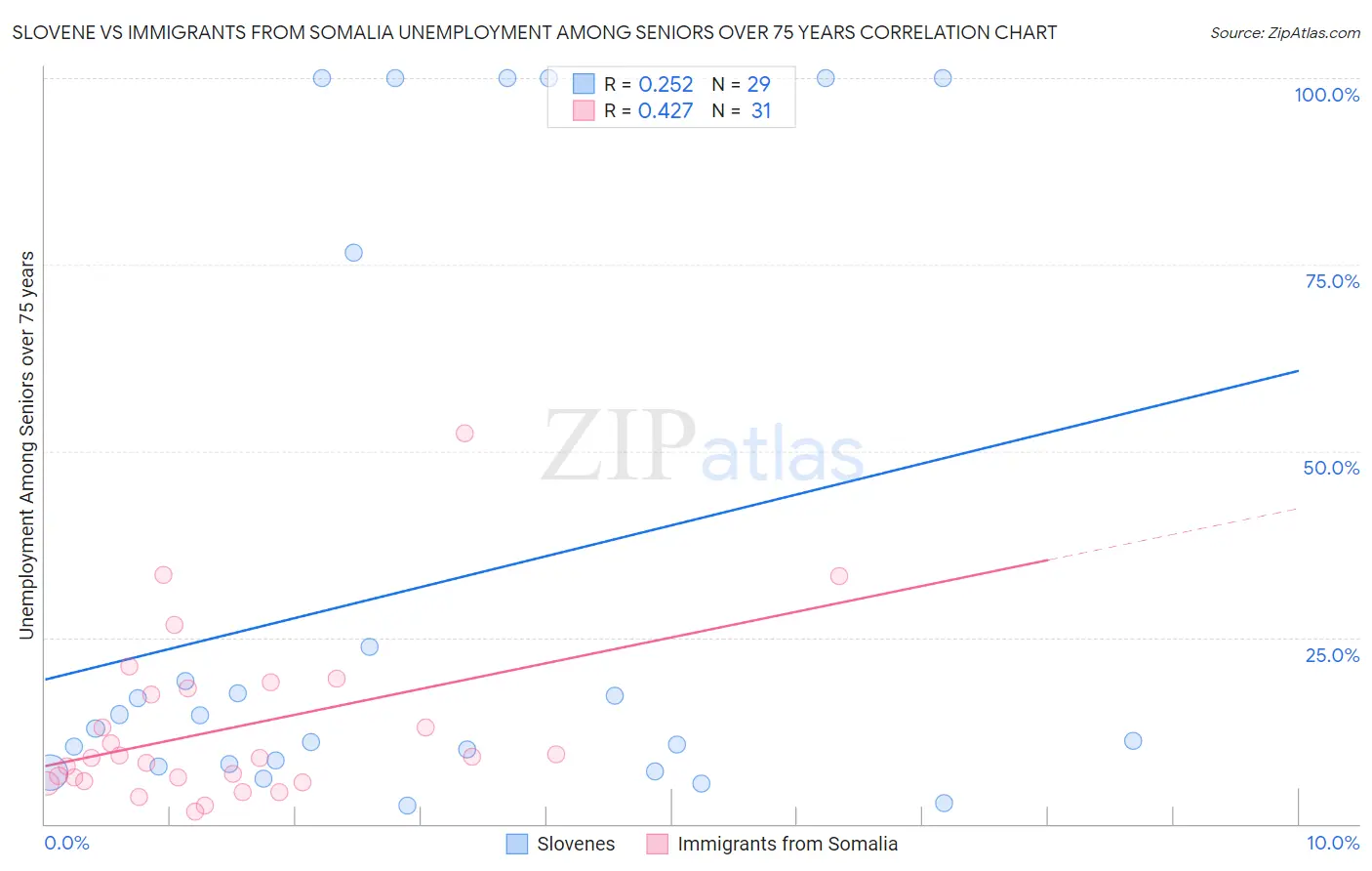 Slovene vs Immigrants from Somalia Unemployment Among Seniors over 75 years