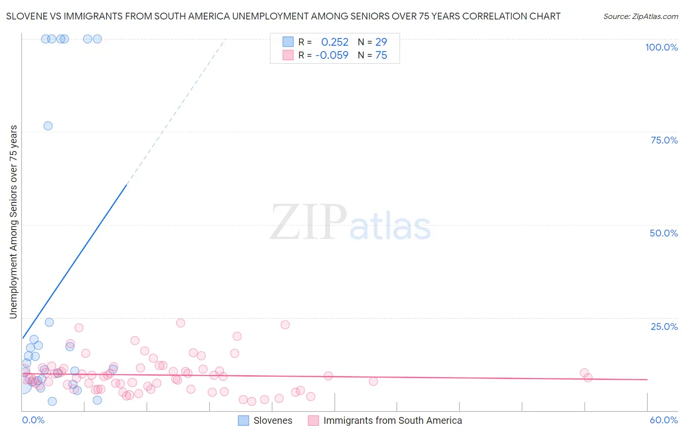 Slovene vs Immigrants from South America Unemployment Among Seniors over 75 years