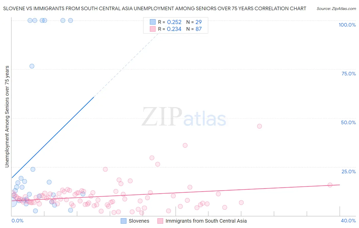 Slovene vs Immigrants from South Central Asia Unemployment Among Seniors over 75 years