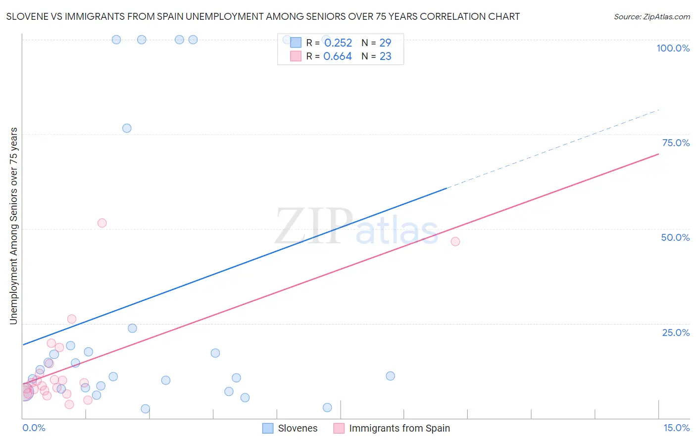 Slovene vs Immigrants from Spain Unemployment Among Seniors over 75 years