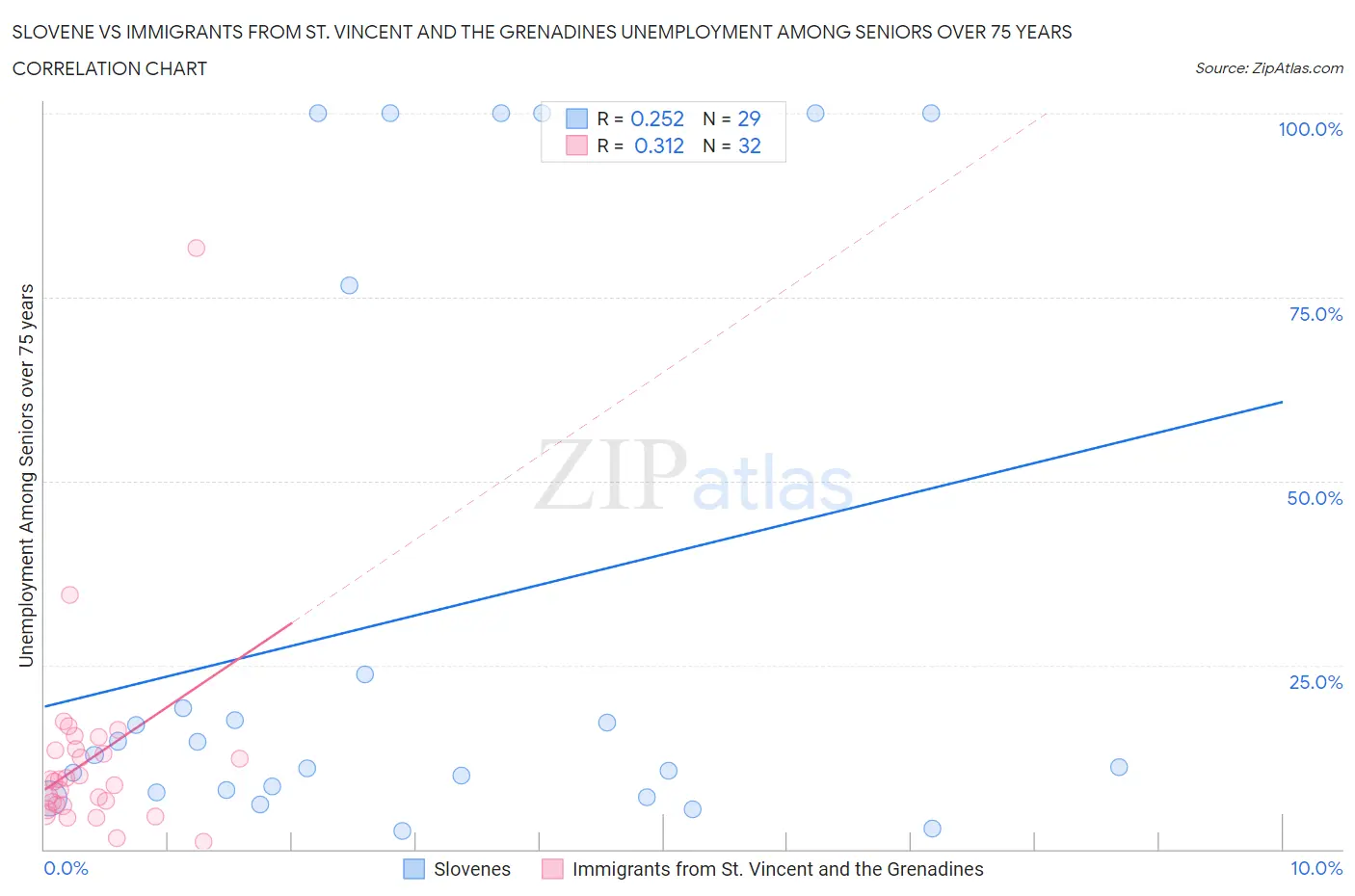 Slovene vs Immigrants from St. Vincent and the Grenadines Unemployment Among Seniors over 75 years