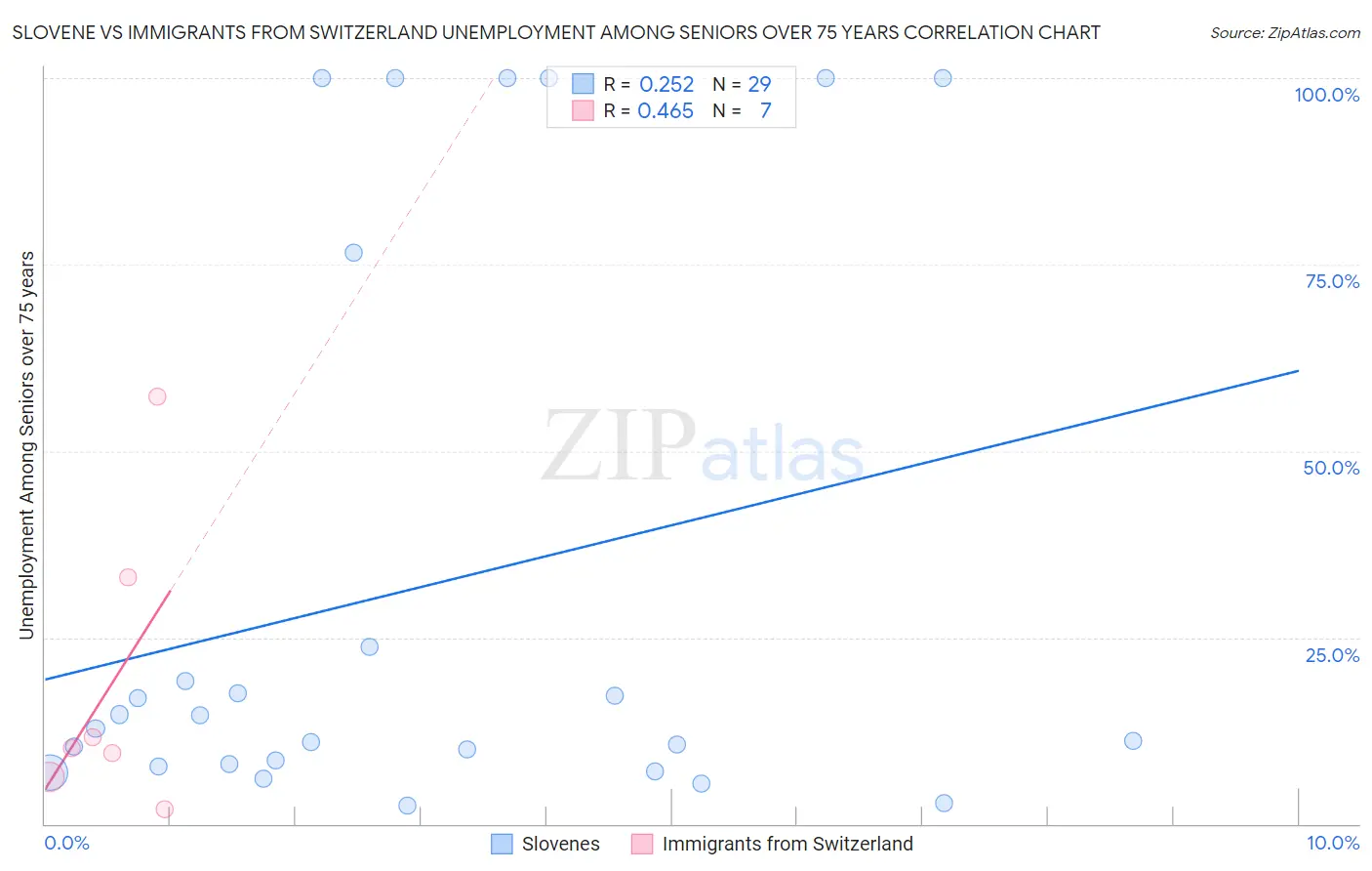 Slovene vs Immigrants from Switzerland Unemployment Among Seniors over 75 years