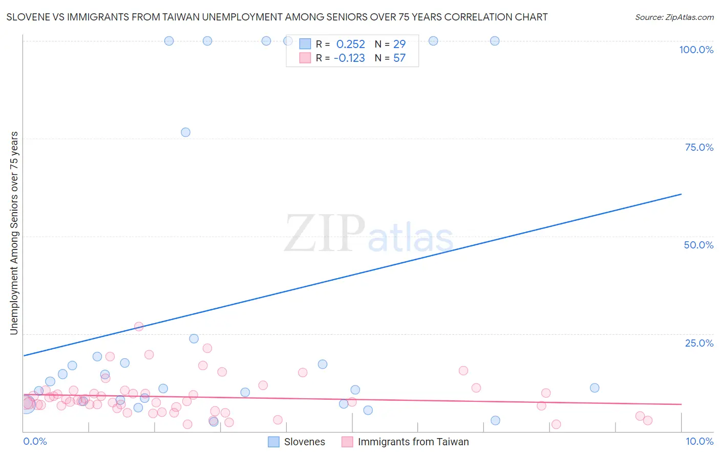 Slovene vs Immigrants from Taiwan Unemployment Among Seniors over 75 years