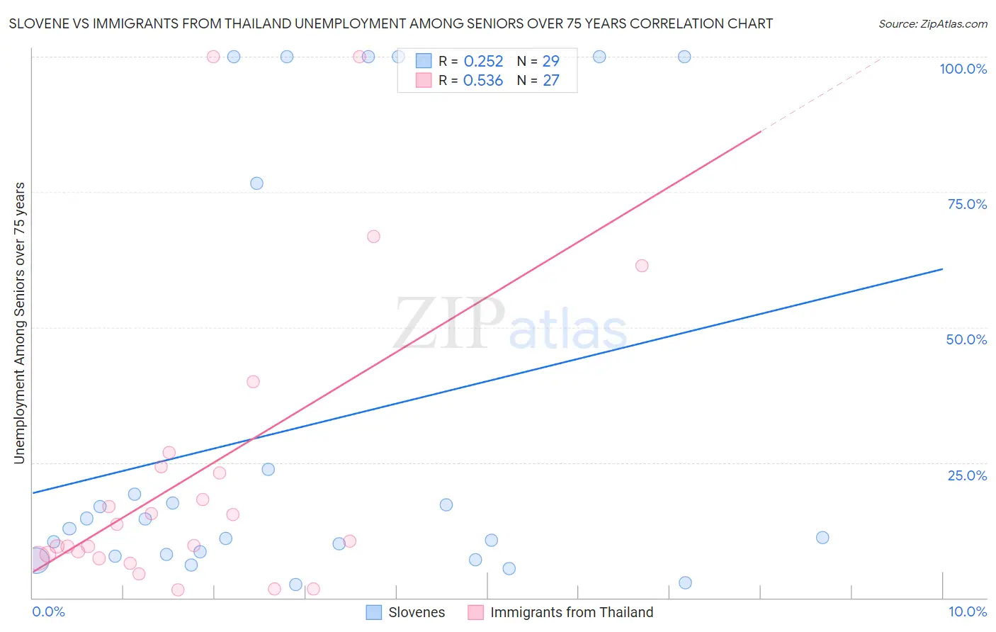 Slovene vs Immigrants from Thailand Unemployment Among Seniors over 75 years