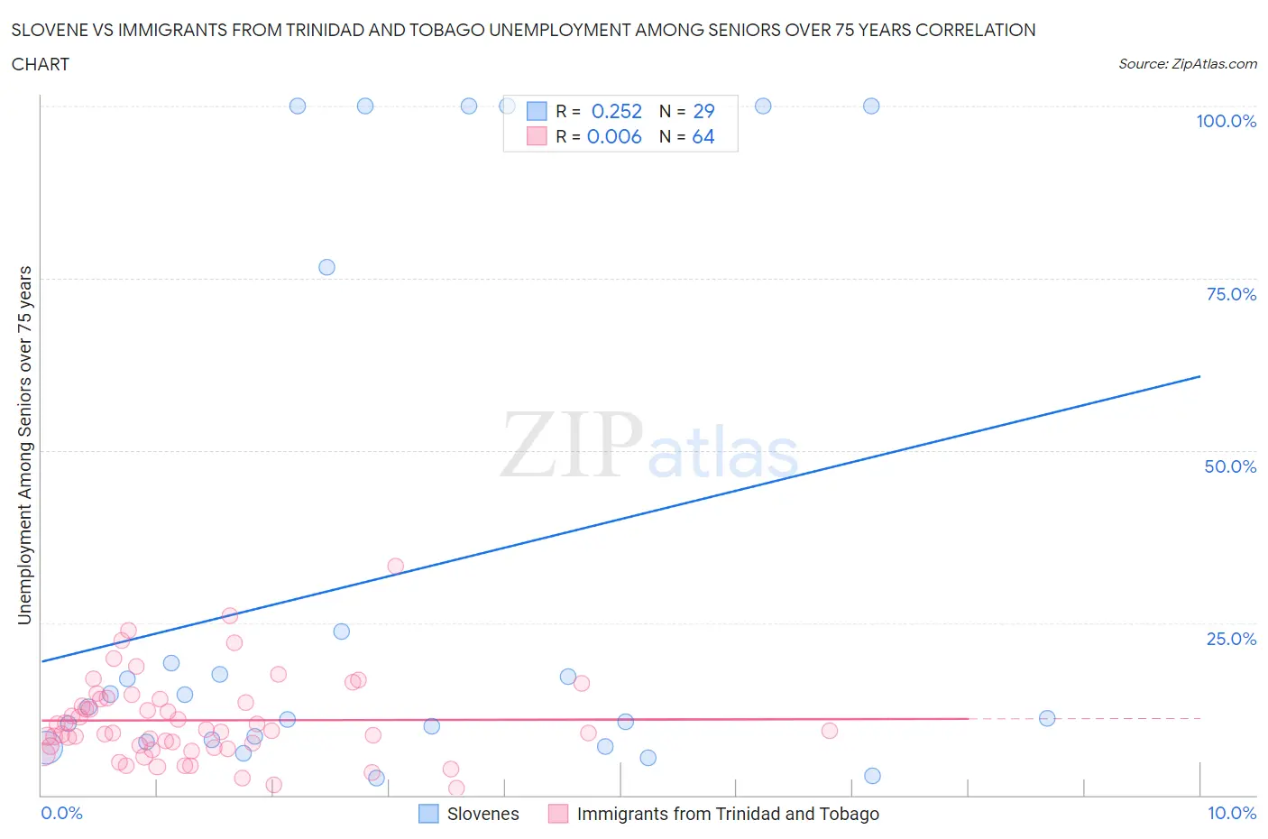 Slovene vs Immigrants from Trinidad and Tobago Unemployment Among Seniors over 75 years